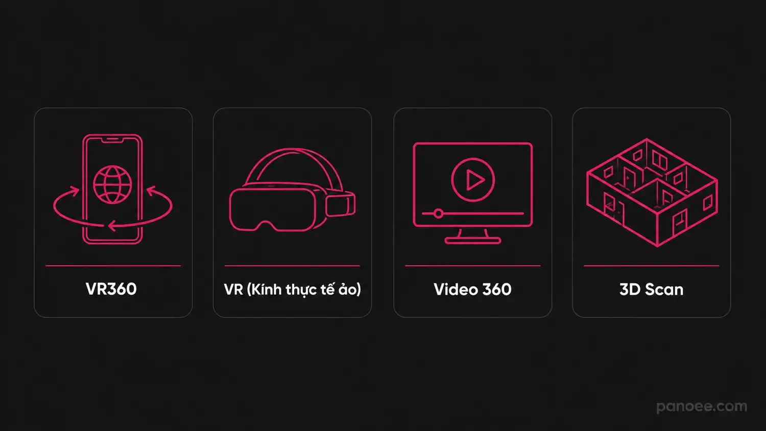 So sánh VR360, VR, Video 360 và 3D Scan theo thiết bị cần dùng và khả năng tương tác
