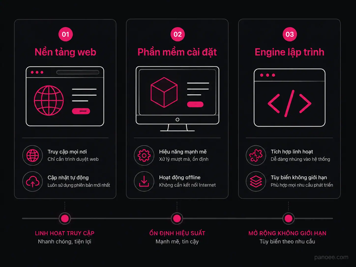 Ba mô hình phần mềm tạo tour ảo 360: web-based, desktop, engine lập trình