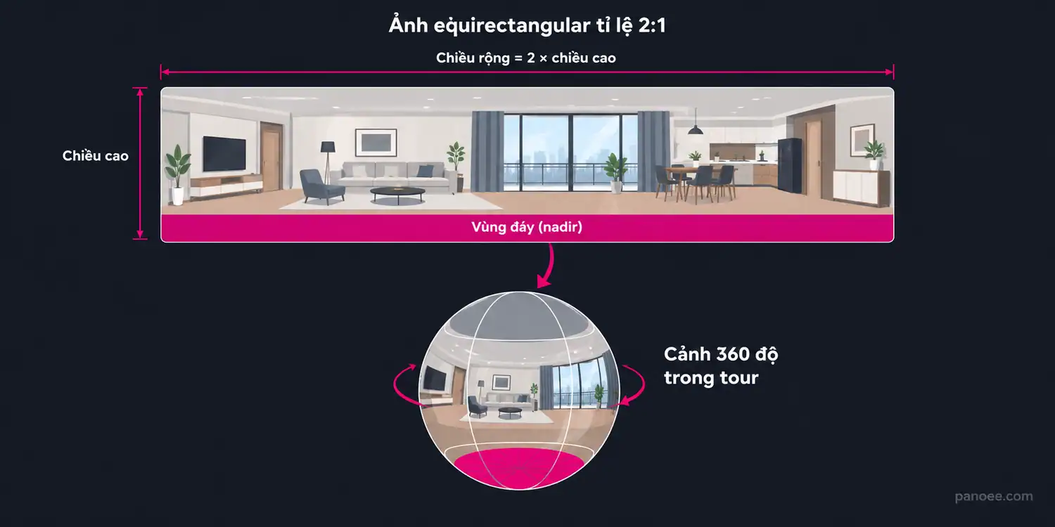 Ảnh equirectangular tỉ lệ 2:1 được cuộn thành cảnh 360 độ trong tour ảo