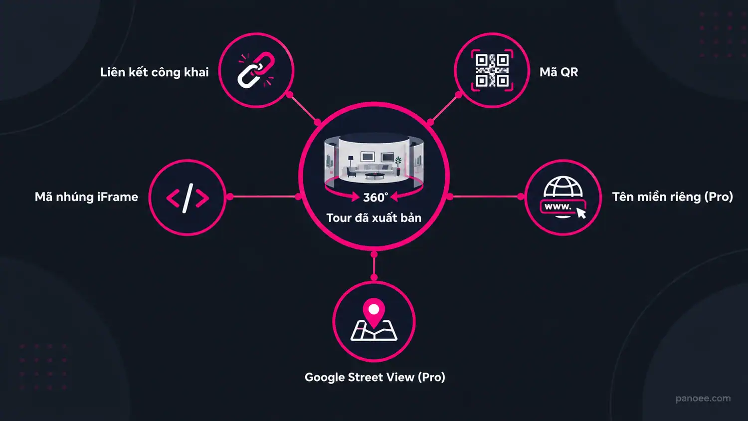 Các kênh xuất bản tour ảo 360: liên kết, mã QR, mã nhúng, tên miền riêng, Google Street View