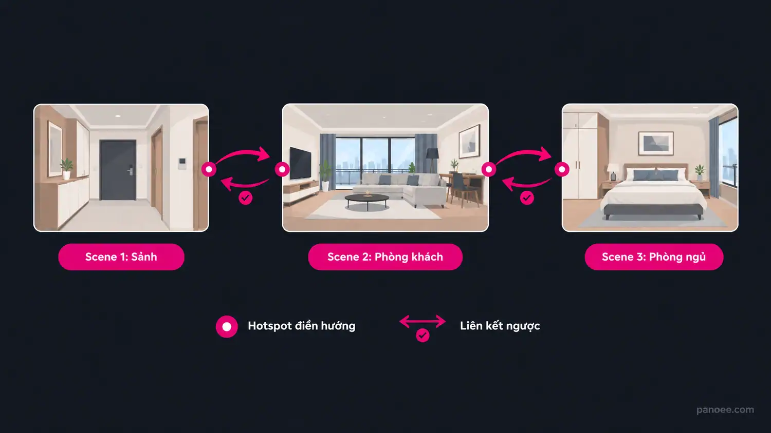 Ba scene được nối với nhau bằng hotspot điều hướng có liên kết ngược