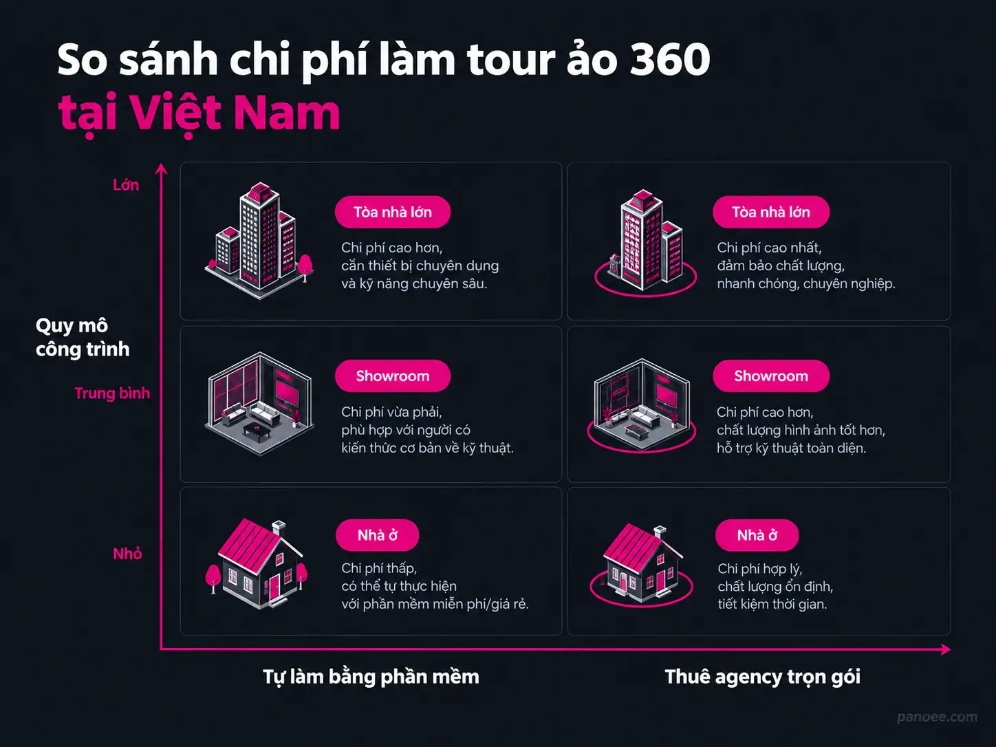 Bảng so sánh chi phí tự làm và thuê dịch vụ tour ảo 360