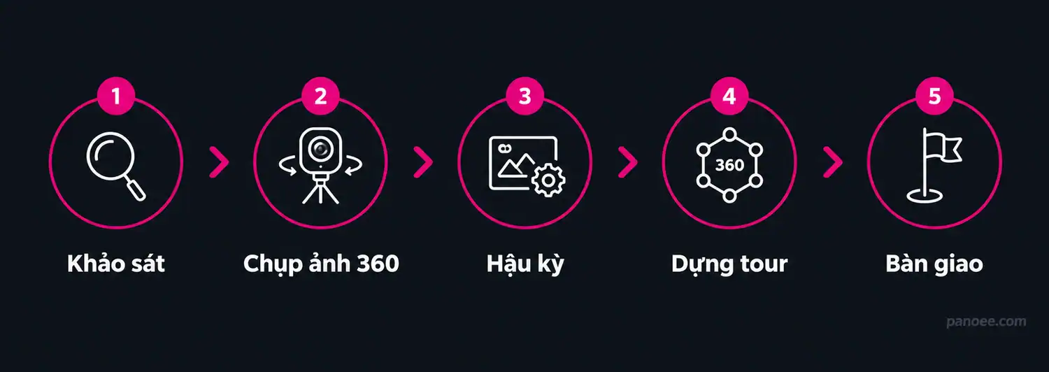 Quy trình 5 bước làm tour ảo 360