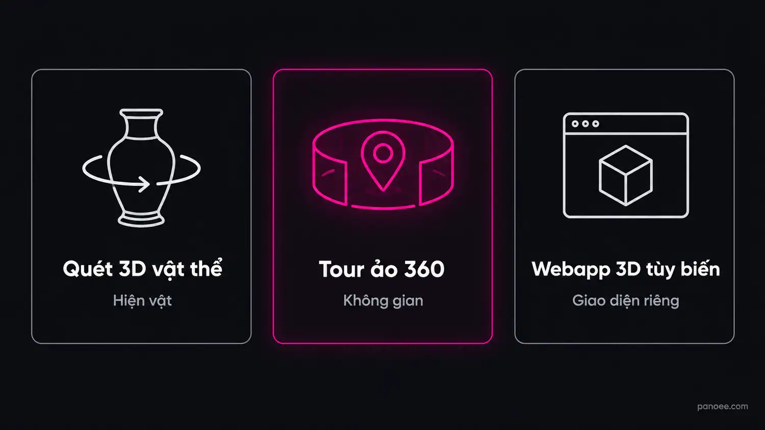 Sơ đồ ba hướng số hóa di sản: quét 3D vật thể, tour ảo 360 và webapp 3D tùy biến