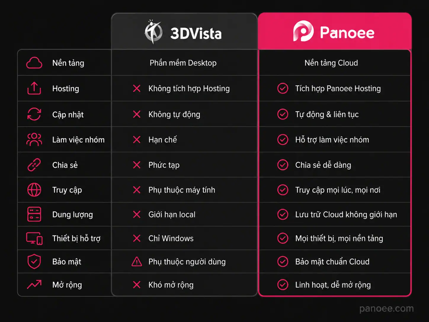 Bảng so sánh 3DVista và Panoee